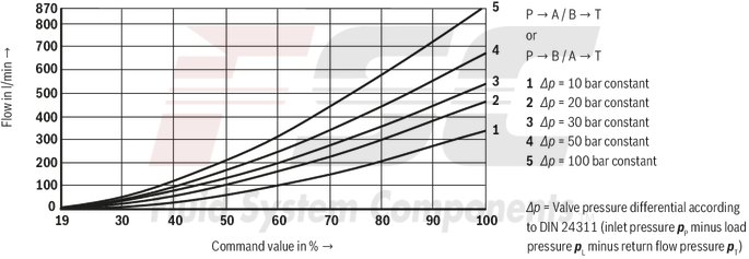 technical illustration-R978009278-Size 32, symbol W6, integrated electronics, 24 V DC