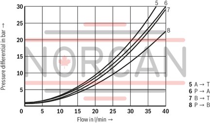 technical illustration-R901119288-3/2- or 4/2-way version For intended use in potentially explosive atmosphere Porting pattern according to ISO&nbsp;4401-05-04-0-05 Wet-pin DC solenoids Safe switching also with longer standstill periods under pressure Solenoid coil can be rotated by 90&deg; Electrical connection with individual connection With manual override, optional
