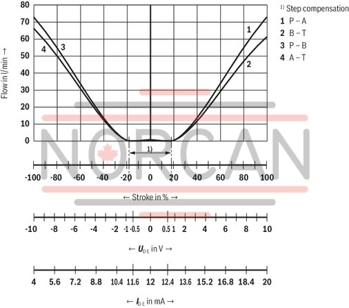 technical illustration-R901396516-Size 10, symbol E, integrated electronics, 24 V DC