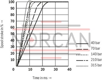 technical illustration-R900245288-Valve to control position, force, pressure or velocity 2-stage servo valve with mechanical or mechanical and electrical feedback 1st stage nozzle/flapper plate amplifier For subplate mounting: Porting pattern according to ISO 4401 Dry control motor, no contamination of the solenoid gaps by the hydraulic fluid Can also be used as 3-way version Wear-free control spool return element Control external or with integrated electronics (OBE) Valve and integrated control electronics are adjusted and tested Control spool with flow force compensation Control sleeve centrically fixed, thus low susceptibility to temperature and pressure Pressure chambers at the control sleeve with gap seal, therefore no wear of the seal ring Filter for 1st stage freely accessible from the outside