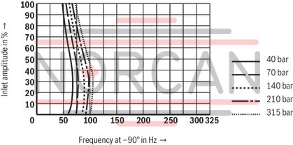 technical illustration-R900245288-Valve to control position, force, pressure or velocity 2-stage servo valve with mechanical or mechanical and electrical feedback 1st stage nozzle/flapper plate amplifier For subplate mounting: Porting pattern according to ISO 4401 Dry control motor, no contamination of the solenoid gaps by the hydraulic fluid Can also be used as 3-way version Wear-free control spool return element Control external or with integrated electronics (OBE) Valve and integrated control electronics are adjusted and tested Control spool with flow force compensation Control sleeve centrically fixed, thus low susceptibility to temperature and pressure Pressure chambers at the control sleeve with gap seal, therefore no wear of the seal ring Filter for 1st stage freely accessible from the outside