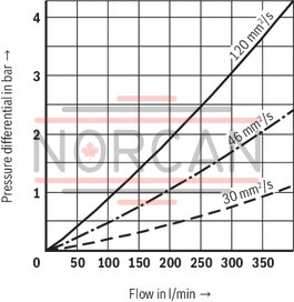 technical illustration-R928044866-Filters for inline installation Particularly suited for off-line filtration Extremely large filter area Flow-optimized design due to 3D computer-supported design Low pressure drop Special highly efficient filter media