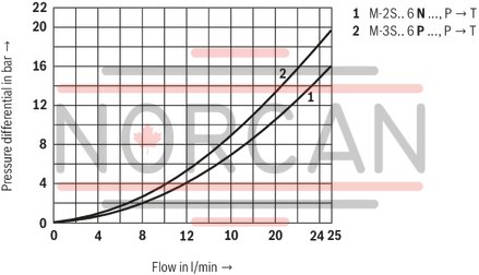 technical illustration-R900052521-Size 6, symbol C, hydraulically actuated