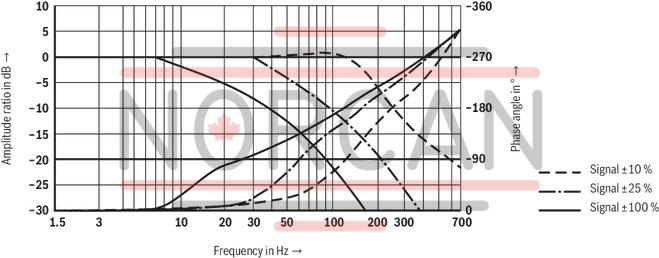 technical illustration-R900975158-Pilot-operated high-response directional valve, 2-stage, with electrical position feedback of the main control spool and integrated electronics (OBE) It is suitable for the position, pressure, force and velocity control when there are simultaneously high requirements on the dynamics in the small signal range and the response sensitivity Pilot control valve: single-stage servo valve according to nozzle/flapper plate principle Position sensing of the main control spool by means of an inductive position transducer High response sensitivity and low hysteresis Replaceable filter element Integrated control electronics, external zero point correction possible For subplate mounting: Porting pattern according to DIN 24340 form A and ISO 4401