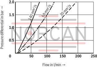 technical illustration-R928039285-Filters for inline installation, switchable Size 1000 with 2 piece filter bowl Special highly efficient filter media Filtration of very fine particles and high dirt holding capacity across a broad pressure differential range High collapse resistance of the filter elements Standard version equipped with mechanical/visual maintenance indicator with memory function Optional equipment with various electrical switching elements, modular design Bleeding and measuring port are standard