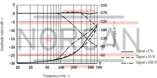 technical illustration-R900245288-Valve to control position, force, pressure or velocity 2-stage servo valve with mechanical or mechanical and electrical feedback 1st stage nozzle/flapper plate amplifier For subplate mounting: Porting pattern according to ISO 4401 Dry control motor, no contamination of the solenoid gaps by the hydraulic fluid Can also be used as 3-way version Wear-free control spool return element Control external or with integrated electronics (OBE) Valve and integrated control electronics are adjusted and tested Control spool with flow force compensation Control sleeve centrically fixed, thus low susceptibility to temperature and pressure Pressure chambers at the control sleeve with gap seal, therefore no wear of the seal ring Filter for 1st stage freely accessible from the outside