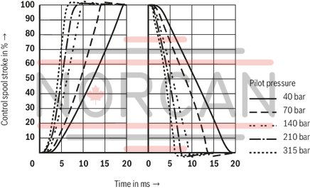technical illustration-R901207126-Valve to control position, force, pressure or velocity 3-stage servo valve with electrical position control of the control spool of the 3rd stage, position sensing of the control spool by means of an inductive position transducer 2-stage pilot control valve of size 6 with high dynamics 1st stage nozzle/flapper plate amplifier Filter for 1st stage freely accessible and replaceable from the outside For subplate mounting: Porting pattern according to ISO 4401 Can also be used as 3-way version Valve and integrated control electronics are adjusted and tested Optimized valve control loop High response sensitivity, very low hysteresis and zero point drift Internal or external pilot oil supply and pilot oil return available Gap seals at pressure chambers of the control sleeve, no O-ring wear