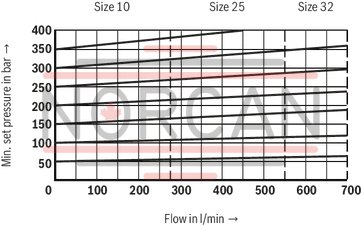 technical illustration-R901335400-Pilot-operated valves for system pressure limitation Controlled by proportional solenoid For subplate mounting and threaded connection: porting pattern according to ISO 6264 Maximum pressure relief function Valve and control electronics from a single source External control electronics (separate order)