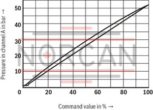 technical illustration-R901275714-Size 20, B &rarr; A, electrical with integrated electronics, 24 VDC