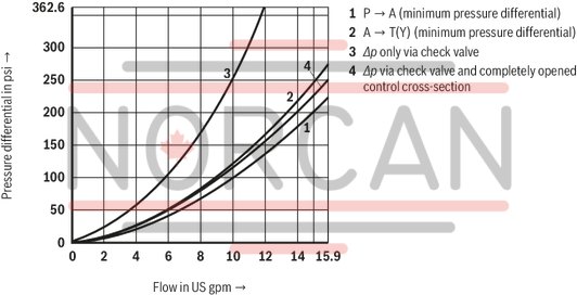 technical illustration-R901139028-For subplate mounting Porting pattern according to DIN 24340 form A Porting pattern according to ISO&nbsp;4401-03-02-0-05 (with locating hole) 4 optional adjustment types:&bull; Rotary knob&bull; Threaded pin with hexagon and protective cap&bull; Lockable rotary knob with scale&bull; Rotary knob with scale 5 pressure ratings Check valve, optional