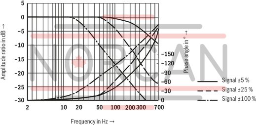 technical illustration-R900245288-Valve to control position, force, pressure or velocity 2-stage servo valve with mechanical or mechanical and electrical feedback 1st stage nozzle/flapper plate amplifier For subplate mounting: Porting pattern according to ISO 4401 Dry control motor, no contamination of the solenoid gaps by the hydraulic fluid Can also be used as 3-way version Wear-free control spool return element Control external or with integrated electronics (OBE) Valve and integrated control electronics are adjusted and tested Control spool with flow force compensation Control sleeve centrically fixed, thus low susceptibility to temperature and pressure Pressure chambers at the control sleeve with gap seal, therefore no wear of the seal ring Filter for 1st stage freely accessible from the outside