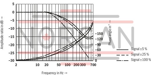 technical illustration-R900245288-Valve to control position, force, pressure or velocity 2-stage servo valve with mechanical or mechanical and electrical feedback 1st stage nozzle/flapper plate amplifier For subplate mounting: Porting pattern according to ISO 4401 Dry control motor, no contamination of the solenoid gaps by the hydraulic fluid Can also be used as 3-way version Wear-free control spool return element Control external or with integrated electronics (OBE) Valve and integrated control electronics are adjusted and tested Control spool with flow force compensation Control sleeve centrically fixed, thus low susceptibility to temperature and pressure Pressure chambers at the control sleeve with gap seal, therefore no wear of the seal ring Filter for 1st stage freely accessible from the outside
