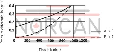 technical illustration-R901066620-Size 63, A &rarr; B, hydraulically actuated