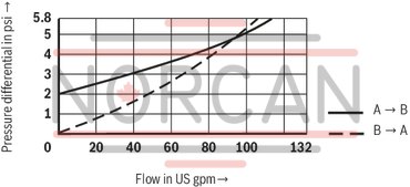 technical illustration-R901066620-Size 63, A &rarr; B, hydraulically actuated