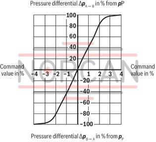 technical illustration-R901182077-Direct operated high-response valves with control spool and sleeve in servo quality Operated on one side, 4/4 fail-safe position in switched-off condition Integrated digital axis control functionality (IAC-R) for:<br>
- Position control with underlying velocity control<br>
- DSC functionality Analog and digital interfaces for command and actual values<br>
- 4 x analog sensors (+/-10 V or 4 ... 20 mA) or<br>
- 1 x length measurement system (1 Vpp or SSI) and 2 analog sensors Command value presetting/actual value response analog (current or voltage) via field bus Analog/digital inputs/outputs, configurable Fieldbus connection<br>
- CAN bus with CANopen protocol DS408<br>
- Profibus-DP Vo/V1 Quick start-up via PC and commissioning software