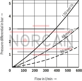 technical illustration-R928044866-Filters for inline installation Particularly suited for off-line filtration Extremely large filter area Flow-optimized design due to 3D computer-supported design Low pressure drop Special highly efficient filter media