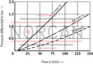 technical illustration-R928030986-Filters for inline installation Special highly efficient filter media Filtration of very fine particles and high dirt holding capacity across a broad pressure differential range High collapse resistance of the filter elements Standard version equipped with mechanical/visual maintenance indicator with memory function Optional equipment with various electrical switching elements, modular design Optional bypass valve integrated in the filter housing High filtration performance due to the tangential cyclone-effect flow path