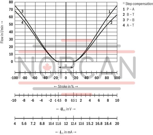 technical illustration-R901396516-Size 10, symbol E, integrated electronics, 24 V DC