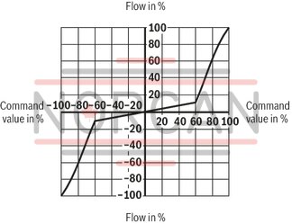 technical illustration-R901355172-Direct operated high-response valves with control spool and sleeve in servo quality Operated on one side, 4/4 fail-safe position in switched-off condition Integrated digital axis control functionality (IAC-R) for:<br>
- Position control with underlying velocity control<br>
- DSC functionality Analog sensor interface for current and voltage Digital sensor interfaces for:<br>
- 1 x length measurement system 1 Vpp or<br>
- 1 x length measurement system SSI or<br>
- 1 x length measurement system EnDat 2.2 Clock-synchronized command value presetting according to PROFIdrive profile V4.0<br>
- Telegram 5 or 105 PROFIBUS DP/V1, DP/V2 Quick start-up via PC and commissioning software