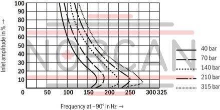 technical illustration-R900245288-Valve to control position, force, pressure or velocity 2-stage servo valve with mechanical or mechanical and electrical feedback 1st stage nozzle/flapper plate amplifier For subplate mounting: Porting pattern according to ISO 4401 Dry control motor, no contamination of the solenoid gaps by the hydraulic fluid Can also be used as 3-way version Wear-free control spool return element Control external or with integrated electronics (OBE) Valve and integrated control electronics are adjusted and tested Control spool with flow force compensation Control sleeve centrically fixed, thus low susceptibility to temperature and pressure Pressure chambers at the control sleeve with gap seal, therefore no wear of the seal ring Filter for 1st stage freely accessible from the outside
