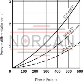 technical illustration-R928044866-Filters for inline installation Particularly suited for off-line filtration Extremely large filter area Flow-optimized design due to 3D computer-supported design Low pressure drop Special highly efficient filter media