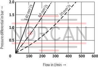 technical illustration-R928039285-Filters for inline installation, switchable Size 1000 with 2 piece filter bowl Special highly efficient filter media Filtration of very fine particles and high dirt holding capacity across a broad pressure differential range High collapse resistance of the filter elements Standard version equipped with mechanical/visual maintenance indicator with memory function Optional equipment with various electrical switching elements, modular design Bleeding and measuring port are standard