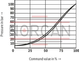 technical illustration-R901335400-Pilot-operated valves for system pressure limitation Controlled by proportional solenoid For subplate mounting and threaded connection: porting pattern according to ISO 6264 Maximum pressure relief function Valve and control electronics from a single source External control electronics (separate order)