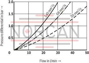 technical illustration-R928039285-Filters for inline installation, switchable Size 1000 with 2 piece filter bowl Special highly efficient filter media Filtration of very fine particles and high dirt holding capacity across a broad pressure differential range High collapse resistance of the filter elements Standard version equipped with mechanical/visual maintenance indicator with memory function Optional equipment with various electrical switching elements, modular design Bleeding and measuring port are standard