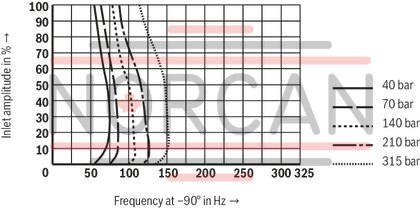 technical illustration-R900245288-Valve to control position, force, pressure or velocity 2-stage servo valve with mechanical or mechanical and electrical feedback 1st stage nozzle/flapper plate amplifier For subplate mounting: Porting pattern according to ISO 4401 Dry control motor, no contamination of the solenoid gaps by the hydraulic fluid Can also be used as 3-way version Wear-free control spool return element Control external or with integrated electronics (OBE) Valve and integrated control electronics are adjusted and tested Control spool with flow force compensation Control sleeve centrically fixed, thus low susceptibility to temperature and pressure Pressure chambers at the control sleeve with gap seal, therefore no wear of the seal ring Filter for 1st stage freely accessible from the outside