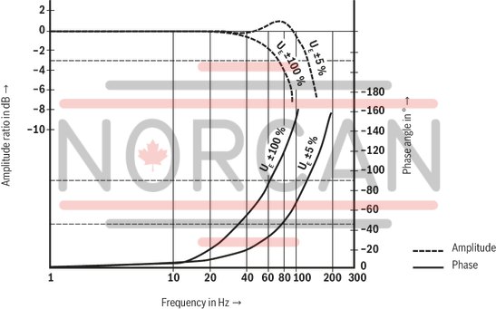 technical illustration-R901355172-Direct operated high-response valves with control spool and sleeve in servo quality Operated on one side, 4/4 fail-safe position in switched-off condition Integrated digital axis control functionality (IAC-R) for:<br>
- Position control with underlying velocity control<br>
- DSC functionality Analog sensor interface for current and voltage Digital sensor interfaces for:<br>
- 1 x length measurement system 1 Vpp or<br>
- 1 x length measurement system SSI or<br>
- 1 x length measurement system EnDat 2.2 Clock-synchronized command value presetting according to PROFIdrive profile V4.0<br>
- Telegram 5 or 105 PROFIBUS DP/V1, DP/V2 Quick start-up via PC and commissioning software