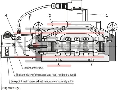 technical illustration-R901207126-Valve to control position, force, pressure or velocity 3-stage servo valve with electrical position control of the control spool of the 3rd stage, position sensing of the control spool by means of an inductive position transducer 2-stage pilot control valve of size 6 with high dynamics 1st stage nozzle/flapper plate amplifier Filter for 1st stage freely accessible and replaceable from the outside For subplate mounting: Porting pattern according to ISO 4401 Can also be used as 3-way version Valve and integrated control electronics are adjusted and tested Optimized valve control loop High response sensitivity, very low hysteresis and zero point drift Internal or external pilot oil supply and pilot oil return available Gap seals at pressure chambers of the control sleeve, no O-ring wear