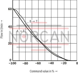 technical illustration-R901118994-3-way proportional directional valves with integrated digital control electronics IAC-P Completely adjusted unit consisting of position-controlled valve, pressure sensor and field bus connection Operation by means of proportional solenoids with central thread and detachable coil Valve control spool, position-controlled Integrated pressure sensor plate (optional) Porting pattern according to ISO&nbsp;4401 Analog interface for command and actual value Design for CAN bus with CANopen protocol DS 408 or Profibus-DP Quick commissioning via PC and commissioning software WIN-PED