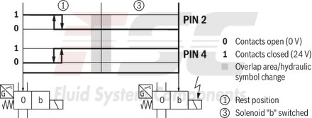 technical illustration-R901433797-Size 10, symbol C, electrical with solenoid, 110 V DC