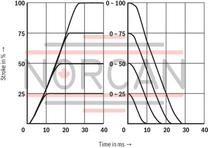 technical illustration-R900975158-Pilot-operated high-response directional valve, 2-stage, with electrical position feedback of the main control spool and integrated electronics (OBE) It is suitable for the position, pressure, force and velocity control when there are simultaneously high requirements on the dynamics in the small signal range and the response sensitivity Pilot control valve: single-stage servo valve according to nozzle/flapper plate principle Position sensing of the main control spool by means of an inductive position transducer High response sensitivity and low hysteresis Replaceable filter element Integrated control electronics, external zero point correction possible For subplate mounting: Porting pattern according to DIN 24340 form A and ISO 4401