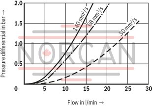 technical illustration-R928039285-Filters for inline installation, switchable Size 1000 with 2 piece filter bowl Special highly efficient filter media Filtration of very fine particles and high dirt holding capacity across a broad pressure differential range High collapse resistance of the filter elements Standard version equipped with mechanical/visual maintenance indicator with memory function Optional equipment with various electrical switching elements, modular design Bleeding and measuring port are standard