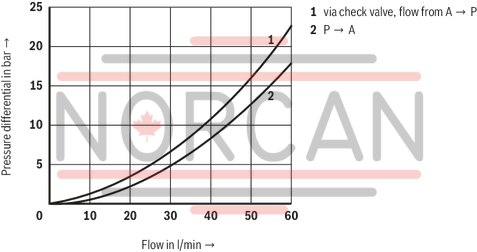 technical illustration-R978023814-For subplate mounting Porting pattern according to DIN&nbsp;24340 form&nbsp;A (without locating hole), (standard) Porting pattern according to ISO&nbsp;4401-03-02-0-94 (with locating hole), (ordering information .../60) Subplates (separate order) 5 pressure ratings 4 optional adjustment types:&bull; Rotary knob&bull; Threaded pin with hexagon and protective cap&bull; Lockable rotary knob with scale&bull; Rotary knob with scale Check valve, optional