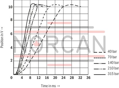 technical illustration-R900974179-High-response valve in block installation design Suitable for position, pressure, force and velocity control Pilot valve: 2-stage, mechanically returned Sercos valve NG6 or 10, trimmed, opens the main stage from A to T in case of power failure and applied pilot pressure Main stage with position control Integrated electronics (OBE) Typical applications:<br>
Presses<br>
Die casting machines<br>
Nibbling axes