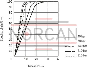 technical illustration-R900245288-Valve to control position, force, pressure or velocity 2-stage servo valve with mechanical or mechanical and electrical feedback 1st stage nozzle/flapper plate amplifier For subplate mounting: Porting pattern according to ISO 4401 Dry control motor, no contamination of the solenoid gaps by the hydraulic fluid Can also be used as 3-way version Wear-free control spool return element Control external or with integrated electronics (OBE) Valve and integrated control electronics are adjusted and tested Control spool with flow force compensation Control sleeve centrically fixed, thus low susceptibility to temperature and pressure Pressure chambers at the control sleeve with gap seal, therefore no wear of the seal ring Filter for 1st stage freely accessible from the outside