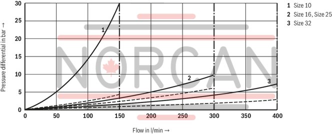 technical illustration-R900596961-For subplate mounting Porting pattern according to ISO&nbsp;5781 For threaded connection As cartridge valve 4 optional adjustment types:&bull; Rotary knob&bull; Sleeve with hexagon and protective cap&bull; Lockable rotary knob with scale&bull; Rotary knob with scale 5 pressure ratings Check valve, optional (subplate mounting only)
