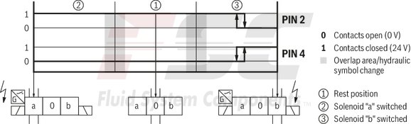 technical illustration-R901433797-Size 10, symbol C, electrical with solenoid, 110 V DC