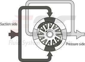 technical illustration-R987200987-Fixed displacement, size 68 cm³, pressure 175 bar, clockwise rotation, 600-1800 rpm, mounting flange SAE-B