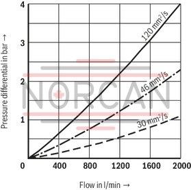 technical illustration-R928044866-Filters for inline installation Particularly suited for off-line filtration Extremely large filter area Flow-optimized design due to 3D computer-supported design Low pressure drop Special highly efficient filter media