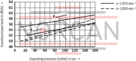 technical illustration-R900580382-Variable displacement pump, size 20 cm&sup3;, pressure 160 bar for industrial applications, open circuit