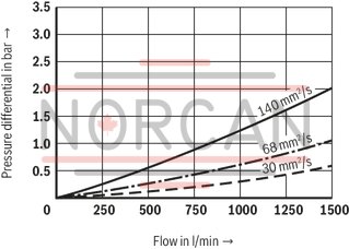 technical illustration-R928054725-Filter f&uuml;r Tankanbau Special highly efficient filter media Filtration of very fine particles and high dirt holding capacity across a broad pressure differential range High collapse resistance of the filter elements Optionally equipped with mechanical optical maintenance indicator with memory function Optional equipment with various electrical switching elements, modular design Standardm&auml;&szlig;ige Filterausstattung mit einem Bypassventil im Filtergeh&auml;use integriert Optional measuring port