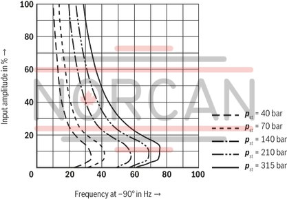 technical illustration-R900974179-High-response valve in block installation design Suitable for position, pressure, force and velocity control Pilot valve: 2-stage, mechanically returned Sercos valve NG6 or 10, trimmed, opens the main stage from A to T in case of power failure and applied pilot pressure Main stage with position control Integrated electronics (OBE) Typical applications:<br>
Presses<br>
Die casting machines<br>
Nibbling axes