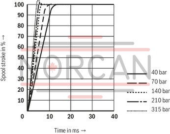 technical illustration-R900245288-Valve to control position, force, pressure or velocity 2-stage servo valve with mechanical or mechanical and electrical feedback 1st stage nozzle/flapper plate amplifier For subplate mounting: Porting pattern according to ISO 4401 Dry control motor, no contamination of the solenoid gaps by the hydraulic fluid Can also be used as 3-way version Wear-free control spool return element Control external or with integrated electronics (OBE) Valve and integrated control electronics are adjusted and tested Control spool with flow force compensation Control sleeve centrically fixed, thus low susceptibility to temperature and pressure Pressure chambers at the control sleeve with gap seal, therefore no wear of the seal ring Filter for 1st stage freely accessible from the outside