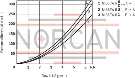 technical illustration-R900056442-Size 6, symbol U, electrical with solenoid, 96 V DC