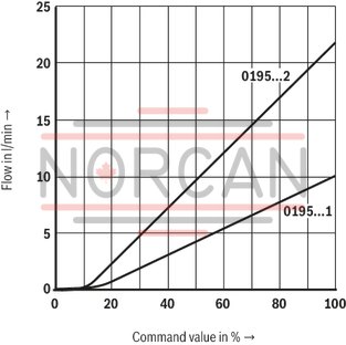 technical illustration-R901118994-3-way proportional directional valves with integrated digital control electronics IAC-P Completely adjusted unit consisting of position-controlled valve, pressure sensor and field bus connection Operation by means of proportional solenoids with central thread and detachable coil Valve control spool, position-controlled Integrated pressure sensor plate (optional) Porting pattern according to ISO&nbsp;4401 Analog interface for command and actual value Design for CAN bus with CANopen protocol DS 408 or Profibus-DP Quick commissioning via PC and commissioning software WIN-PED