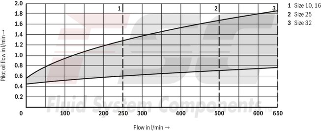 technical illustration-R978916728-Size 32, P → T, mechanical, 24 V DC