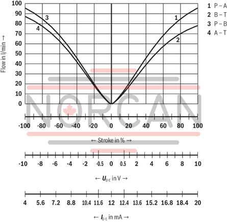 technical illustration-R901396516-Size 10, symbol E, integrated electronics, 24 V DC